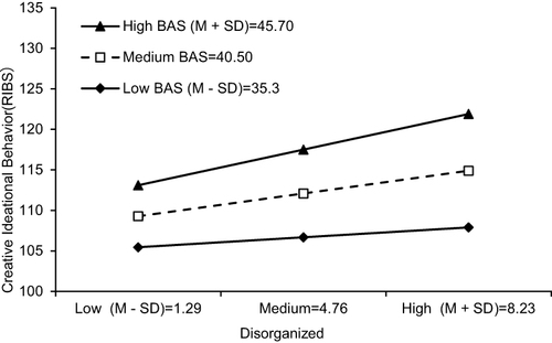 Figure 2 The pick-a-point simple slopes of the regression of creative ideational behavior on disorganized factor of schizotypy at high, medium, and low levels of BAS.