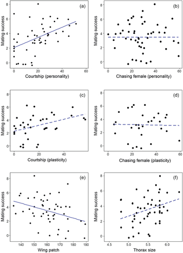Figure 3. Correlation between plasticity and personality of courtship related traits and mating success (a–d). Correlation between body dimensions (wing patch size and thorax width) and male mating success in Calopteryx splendens males (e–f). Non-significant relationships are shown with dashed lines.