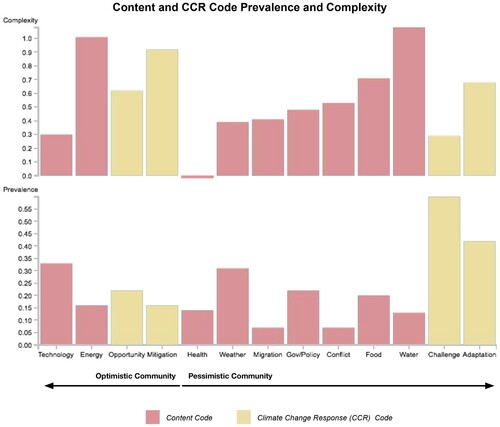 Figure 2. The prevalence of content and response code: complexity, expressed as average complexity z-score, showing the likelihood of each code co-occurring with other codes (top), and prevalence, expressed as the frequency of the code within all voice mails (bottom).