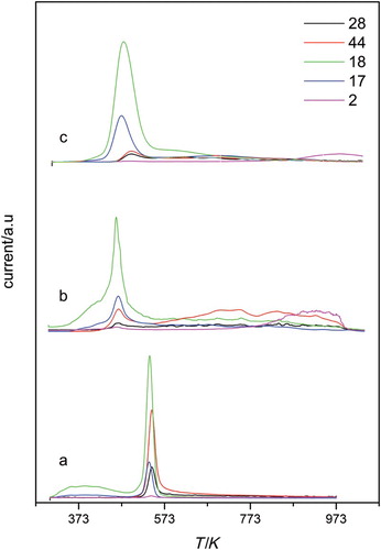 Figure 3. TPD profiles for amine-modified samples prepared in ethanol (a) GO, (b) GOE and (c) GOT.