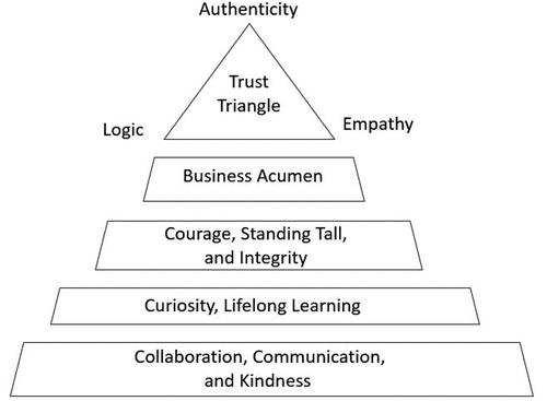 Diagram 4. Pyramid of competences.