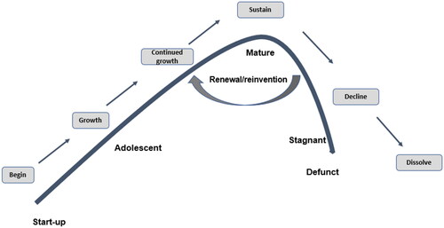 Figure 2. Organizational lifecycle Source: Adapted from Stevens (Citation2001).