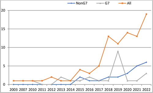 Figure 2. Overview of the number of articles included in the Web of Science database relating to the research of greenwashing in sustainability reporting.Source: Web of Science on 2023.03.30.