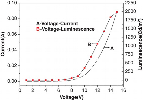 Figure 6. Current–voltage–luminescence curve of the fabricated device of the Zn(salpen)2 complex.