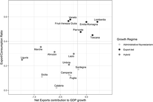 Figure 3. Contribution to GDP growth of net exports and ratio between export and consumption share in the regional economy, Italian regions, average values 2015–2019. Source: Own elaboration based on ISTAT data, territorial accounts, and ISTAT-Ice yearbook. Note: Axes represent national average values for the selected variable. Exports represent the region’s exports to the rest of the world.