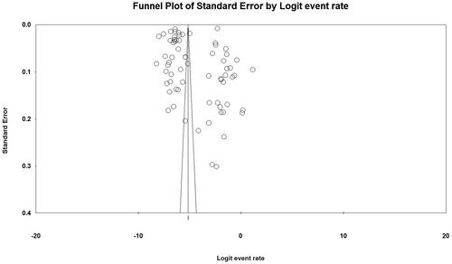 FIGURE 5. The funnel plot of publication bias.
