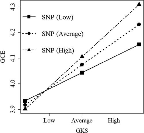 Figure 2. The moderating effect of SNP on the association that connects GKS and GCE behavior.
