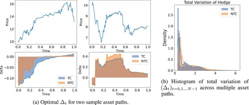 Figure 5. Strategies for hedging the down-and-in call option with transaction costs (TC) and with no transaction costs (NTC) built into the model. (a) Optimal Δt for two sample asset paths and (b) Histogram of total variation of (Δt)t=0,1…N−1 across multiple asset paths.