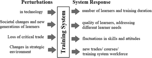 Figure 1. Examples of training System’s responses to perturbations.