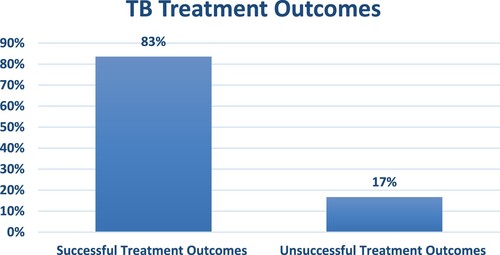 Figure 2. TB treatment outcomes.