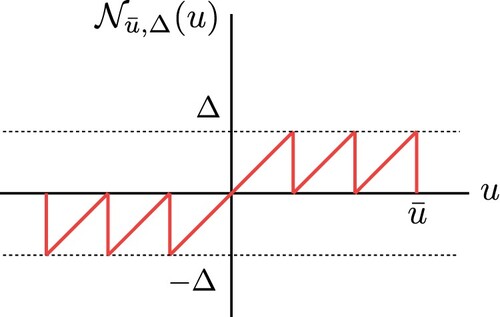 Figure 2. Graph of nonlinearity Nu¯,Δ(⋅) in the scalar case when u¯=3Δ.