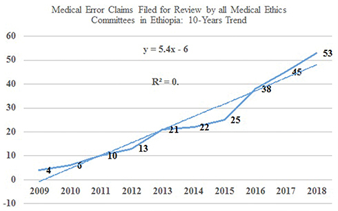 Figure 2 A 10-year increasing trend observed in number of medical error claims in Ethiopia. (Some Regions in Ethiopia established the Committees recently).
