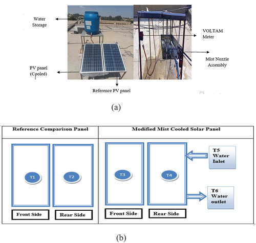 Figure 1. (a). Real time setup of experimental setup. (b). Orientation of thermocouples mounted on the PV panels.