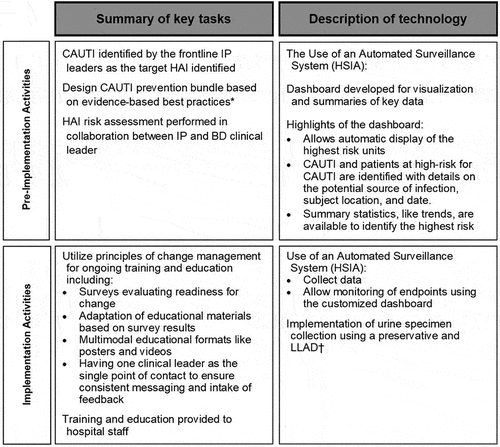 Figure 1. Comprehensive CAUTI prevention design. best practices were followed as described previously [Citation7–10]. CAUTI, catheter-associated urinary tract infection; IUH, Indiana University Hospital; IP, infection preventionist; BD, Becton Dickinson and company; HAI, hospital-associated infection; HSAI, BD healthsight infection advisor and MedMined Insights; LLAD, luer lock activated device.