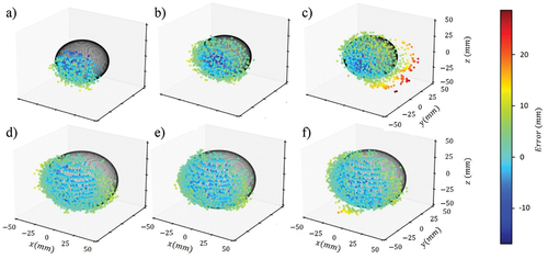 Figure 11. Optimal point cloud of spheres of 60 (a-c) and 80 (d-f) mm in Cartesian coordinates, where error is provided in false colour scale.