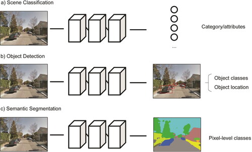 Figure 3. Three typical computer vision tasks in urban applications: (A) scene classification, (B) object detection, and (C) semantic segmentation.