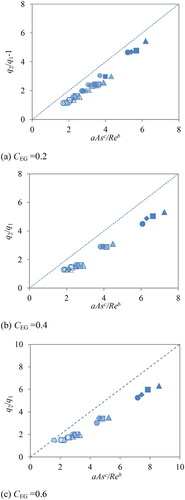 Figure 3. Fitting of experimental data and correlation of EquationEq. (3)(3) q2/q1−1=aAscReb(3) , a = 0.065, b = 0.15 and c = 0.85.