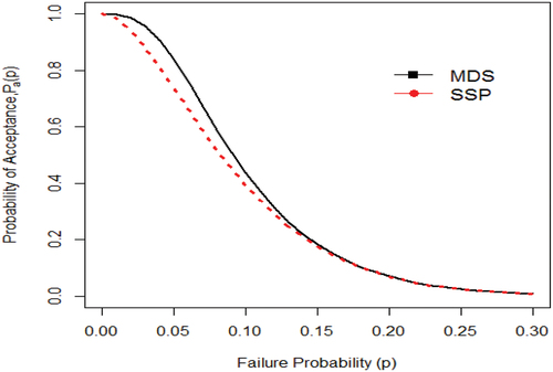 Figure 2. OC curves for comparison between MDS and SSP.