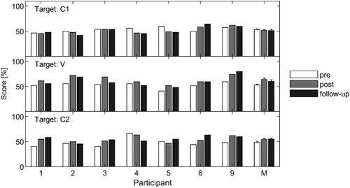 Figure 5. Phoneme identification scores obtained at pre-training (white), post-training (grey) and follow-up (black) visit. Results are shown for target C1 (upper panel), V (middle panel) and C2 (bottom panel). Numbers 1–6 and 9 represent the individual participants. The mean scores are shown on the right. Error bars represent one standard error of the mean.