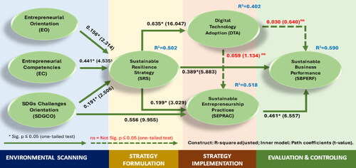 Figure 3. Empirical model of Indonesia’s Micro-Business Sustainable Business Performance.