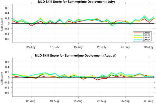 Figure 12. Mixed Layer Depth (MLD) skill score metric (relative to the Base Run) from 25 June through 1 September 2019 for each of the summertime float deployment experiments (colour lines).