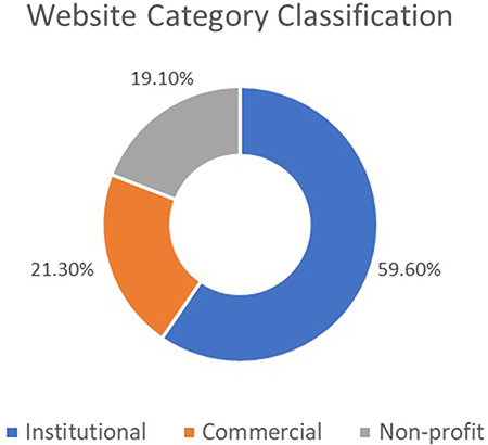 Figure 2 Webpages categorized by type.