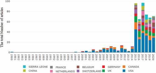 Figure 3. Global distribution of Ebola vaccine research in the world per year indexed in WoS.