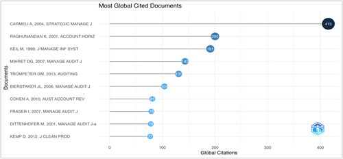 Figure 6. Most globally cited documents.