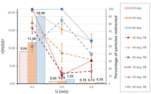 Figure 12. Correlation between the bulk velocity ratio (<|V|/|U|>; bars) and effective redirection for positively buoyant (PB) and semi buoyant (SB) particles (markers and trendlines) at high airflow rate. Error bars show standard deviation in three replicates for the selected configurations [deg, degrees; m/s, metres per second].