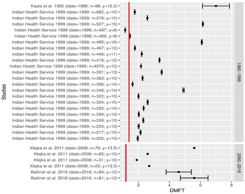 Figure 3d. Forest plot of DMFT (number of decayed, missing and failed teeth) in indigenous populations compared to the DMFT in the general populations (red line) of the United States, over two periods, between 1980 and 1999 and between 2000 and 2018, based on a systematic review of the literature.