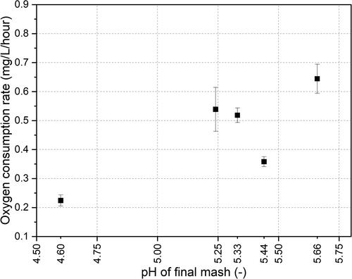 Figure 5. Rates of oxygen consumption at 25 °C in sweet worts as a function of final mash pH. The pH of the sweet worts were measured at 63 °C. Results represent means and standard deviations (n = 3).
