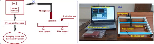 Figure 2. Impulse excitation technique (IET) setup (a) schematic diagram (b) experimental setup.