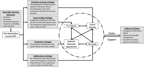 Figure 1. A theoretical model on the development of RPG into different facets and the development of game culture.