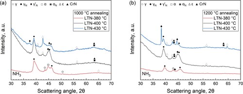 Figure 2. X-ray diffractograms for the surface-adjacent zone of the specimens pre-annealed at (a) 1000°C and (b) 1200°C, and subsequently nitrided at different temperatures in pure NH3.