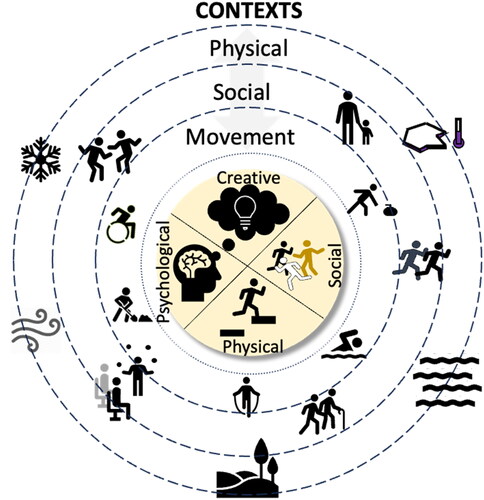 Figure 1. The four domains (creative, social, physical, and psychological) are situated in interrelated movement (play, sport, recreation, performance arts, activities of daily living, vocation), social (ages, abilities, cultures) and physical (snow, air, land, water, ice) contexts. The dotted line represents the notion of construction of positive challenges suitable for the contexts.