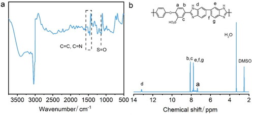 Figure 1. FT-IR spectra (a) and 1H NMR spectra(b) of SOPBI membranes.