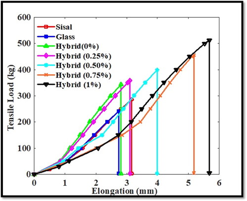 Figure 10. Tensile load-elongation plot of GNPs filled sisal/glass fiber reinforced hybrid nanocomposites.