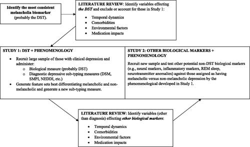 Figure 2. Strategy for future research into creating a biologically-informed nosology for melancholia.