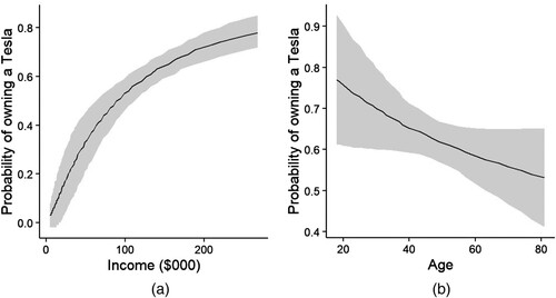Figure 2. Changes in the probability of ownership with income (a) and age (b).