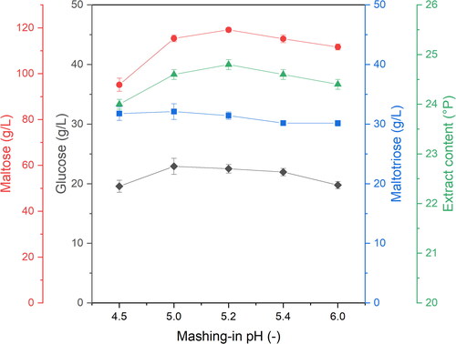 Figure 2. Extract and fermentable sugars content in sweet wort as a function of mashing-in pH measured at 63 °C. The following symbols represent means and standard deviations (n = 3) for maltose (red circles), glucose (black diamonds), maltotriose (blue squares), and extract content (green triangles).