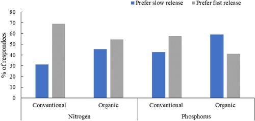 Figure 8. Preference between slow and fast release of nutrients, according to the respondents (percentage of answers) divided into answers from farmers practicing organic and conventional farming, respectively.