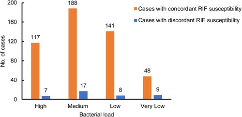 Figure 4. Distribution of cases with discordant RIF susceptibility between Xpert and InnowaveDX stratified by bacterial load.