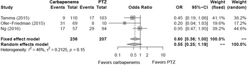 Figure 3. Forest plot showing the odds ratio of the mortality for carbapenems versus non-carbapenems in patients with extended-spectrum beta-lactamase-producing Enterobacteriaceae bacteremia.