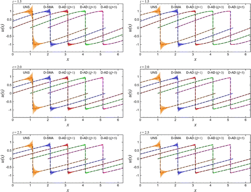 Figure 7. Intercomparison of N=512 resolution results for solving the Burgers equation initiated by the single-mode sine wave using the conservative formulation (left column) and the skew-symmetric formulation (right column). Note that the simulation results for UNS, D-SMA, D-AD (Q=3), and D-AD (Q=5) are shifted in x-axis for the purpose of illustration.