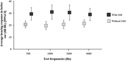 Figure 1. Average corrected hearing responses (dB HL) of infants in the Djaalinj Waakinj study with OM (n = 35) and without OM (n = 30) at ∼12 month of age.