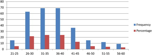Figure 2. Age of respondents.