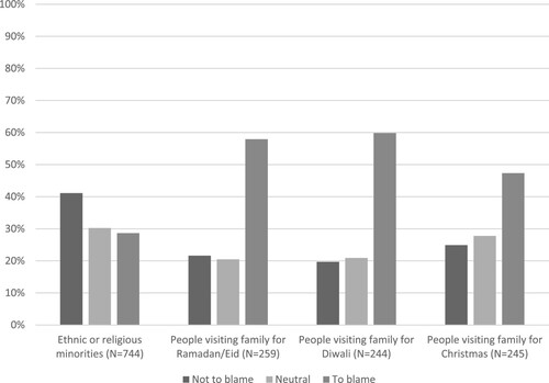 Figure 1. Blame of minorities for spread of COVID-19.Note: See Appendix A for question wording.