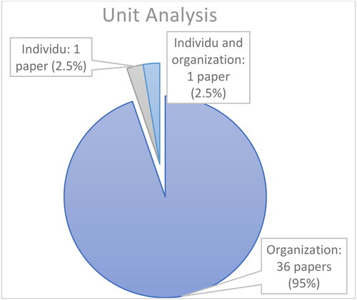 Figure 6. Unit analysis.
