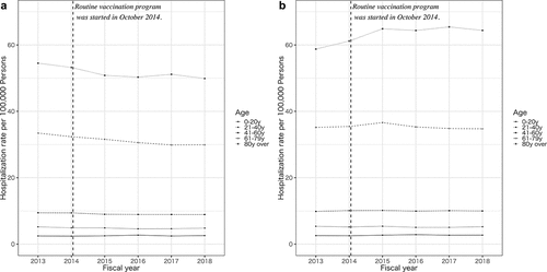 Figure 2. The rates of hospitalization for herpes zoster per 100,000 persons by age group from 2013 to 2018.