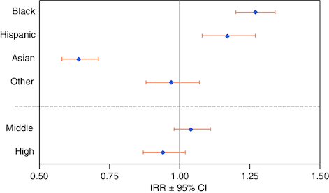 Figure 3. Rate of emergency department visits (adjusted): incidence rate ratios for ED visits for race/ethnicity (reference group: White) and for income level (reference group: low income).ED: Emergency department; IRR: Incidence rate ratio.